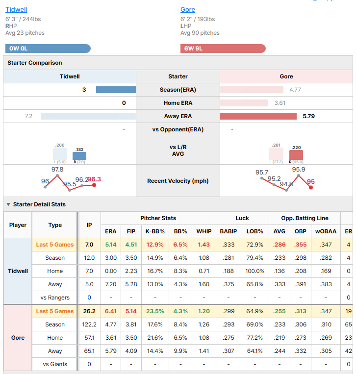 Giants vs Rangers starting pitcher comparison