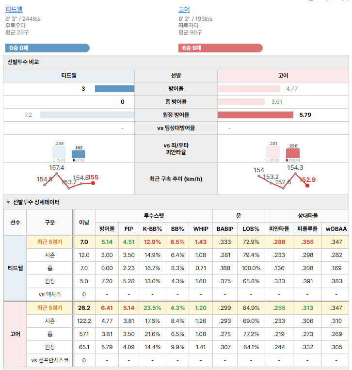 샌프란시스코vs텍사스 선발투수 비교