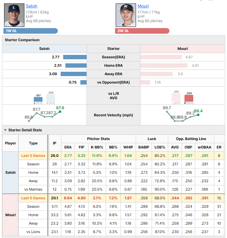 Lions vs Marines starting pitcher comparison