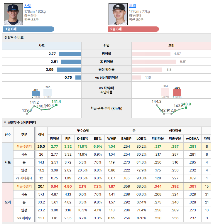 세이부vs지바롯데 선발투수 비교