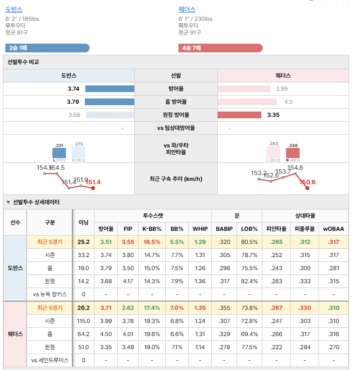 세인트루이스vs뉴욕 양키스 선발투수 비교