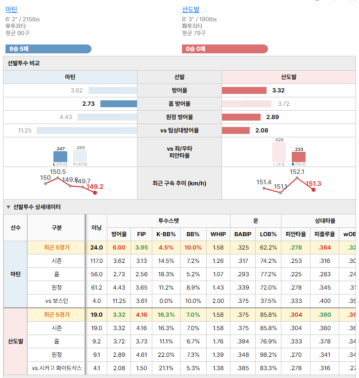 시카고 화이트삭스vs보스턴 선발투수 비교
