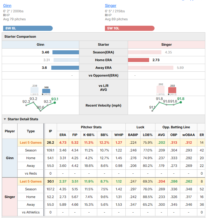 Athletics vs Reds starting pitcher comparison