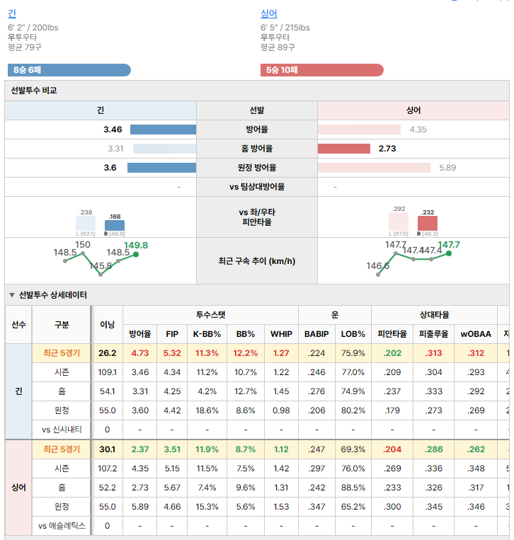 애슬레틱스vs신시내티 선발투수 비교
