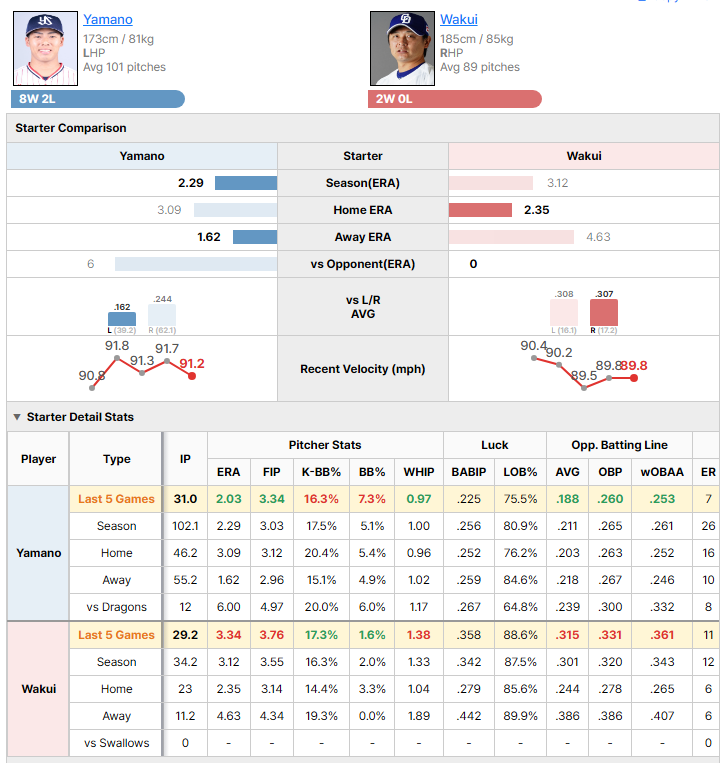 Swallows vs Dragons starting pitcher comparison
