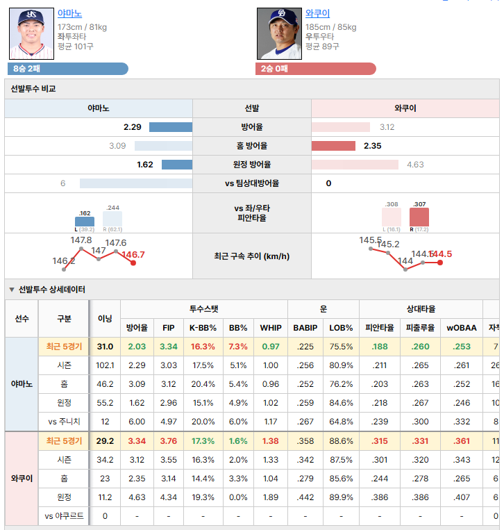 야쿠르트vs주니치 선발투수 비교