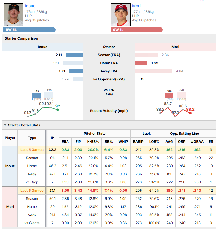 Giants vs Carp starting pitcher comparison