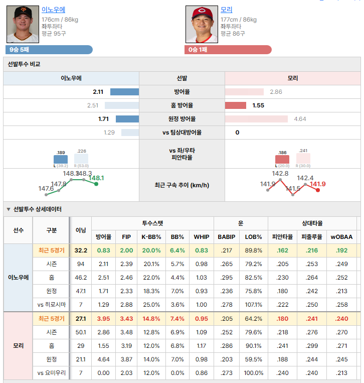 요미우리vs히로시마 선발투수 비교