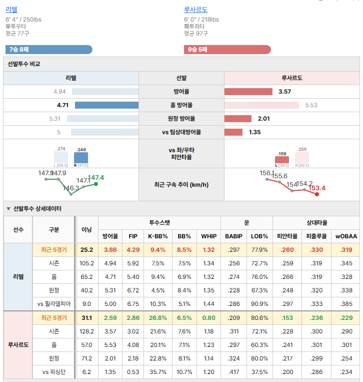 워싱턴vs필라델피아 선발투수 비교