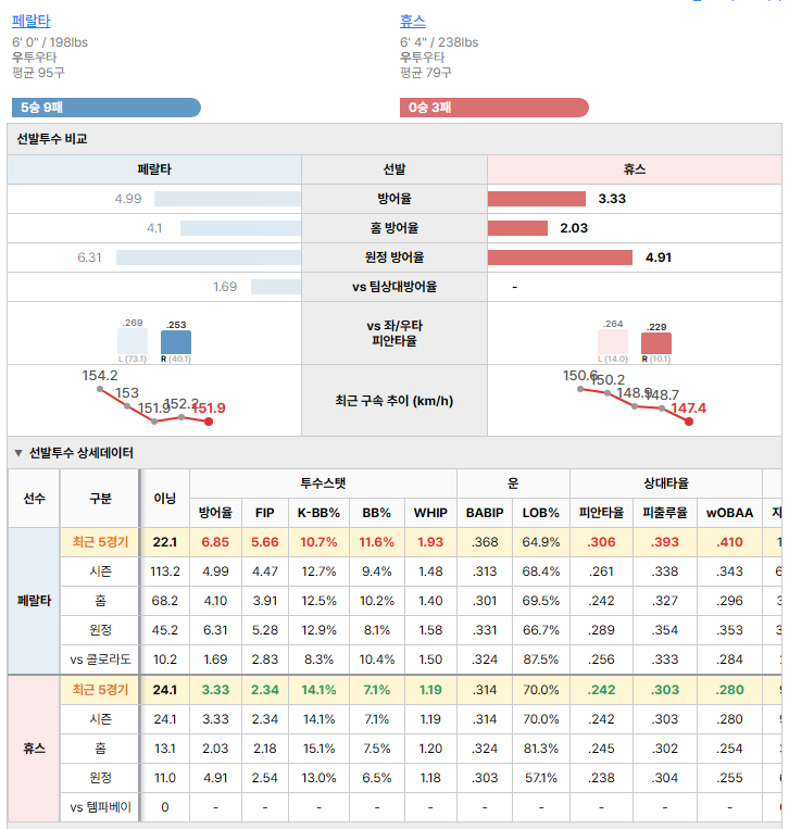 템파베이vs콜로라도 선발투수 비교