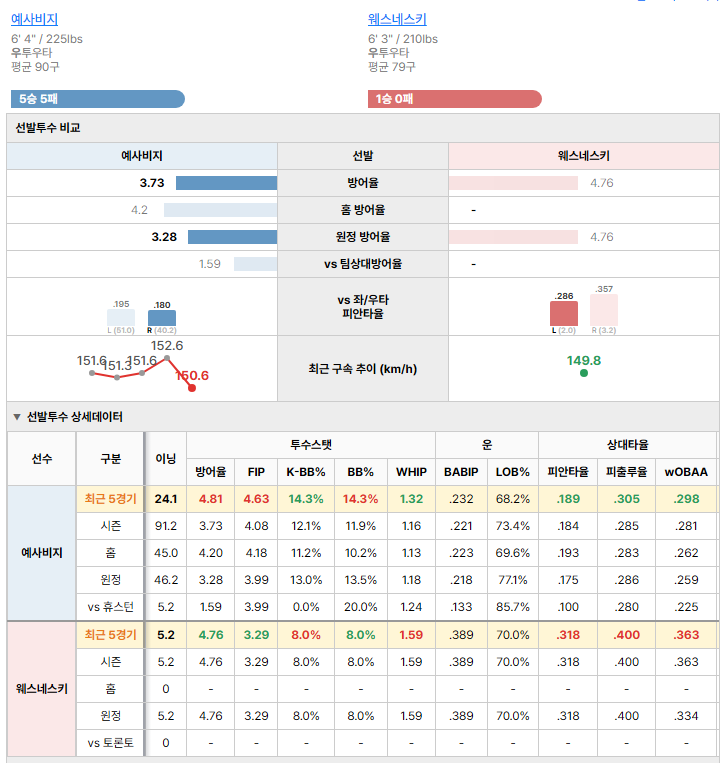 토론토vs휴스턴 선발투수 비교