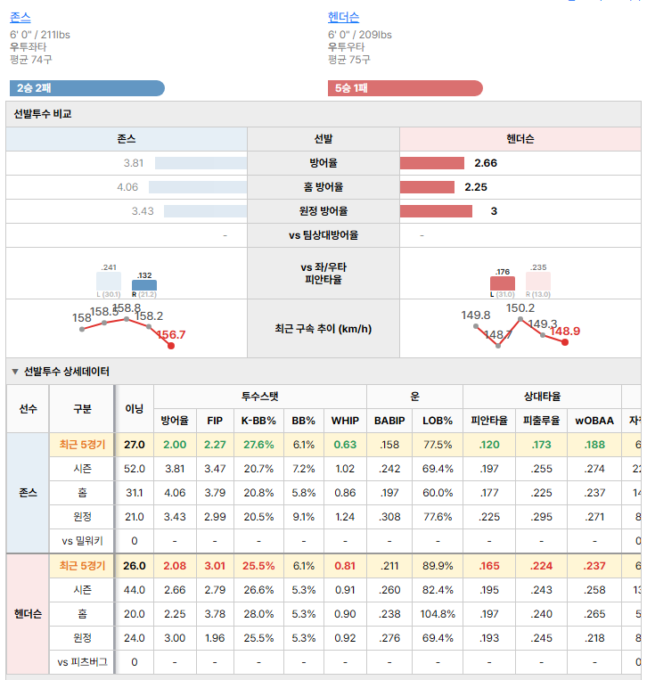 피츠버그vs밀워키 선발투수 비교