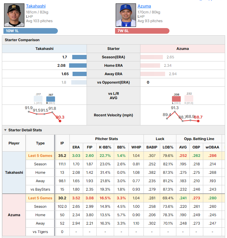 Tigers vs BayStars starting pitcher comparison