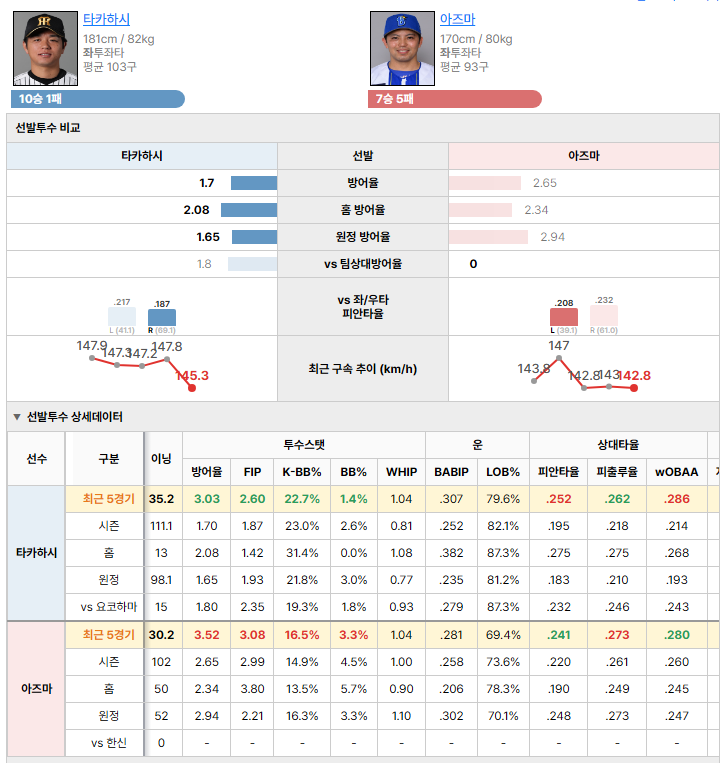 한신vs요코하마 선발투수 비교
