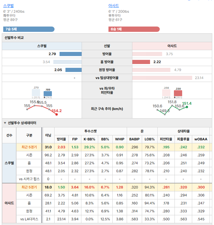 LA다저스vs시카고 컵스 선발투수 비교