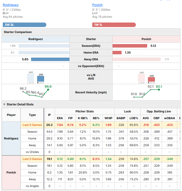 Angels vs Orioles starting pitcher comparison