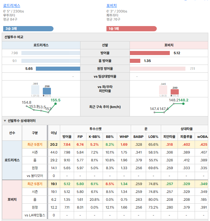 LA에인절스vs볼티모어 선발투수 비교