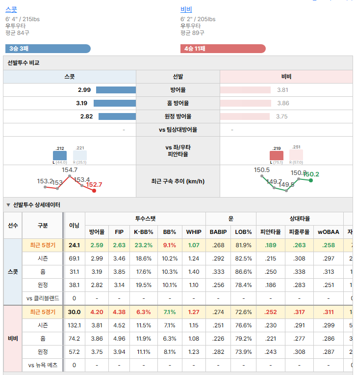 뉴욕 메츠vs클리블랜드 선발투수 비교