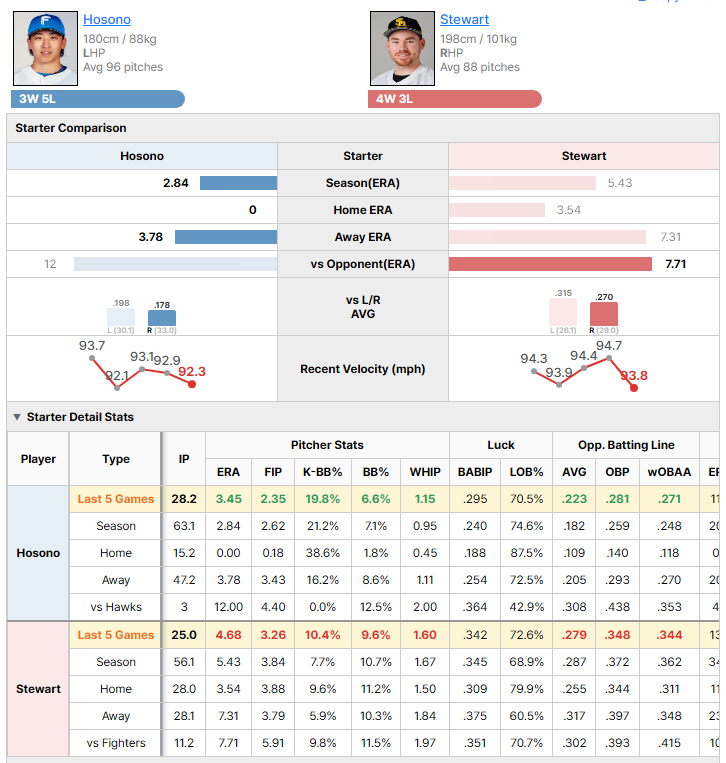 Fighters vs Hawks starting pitcher comparison