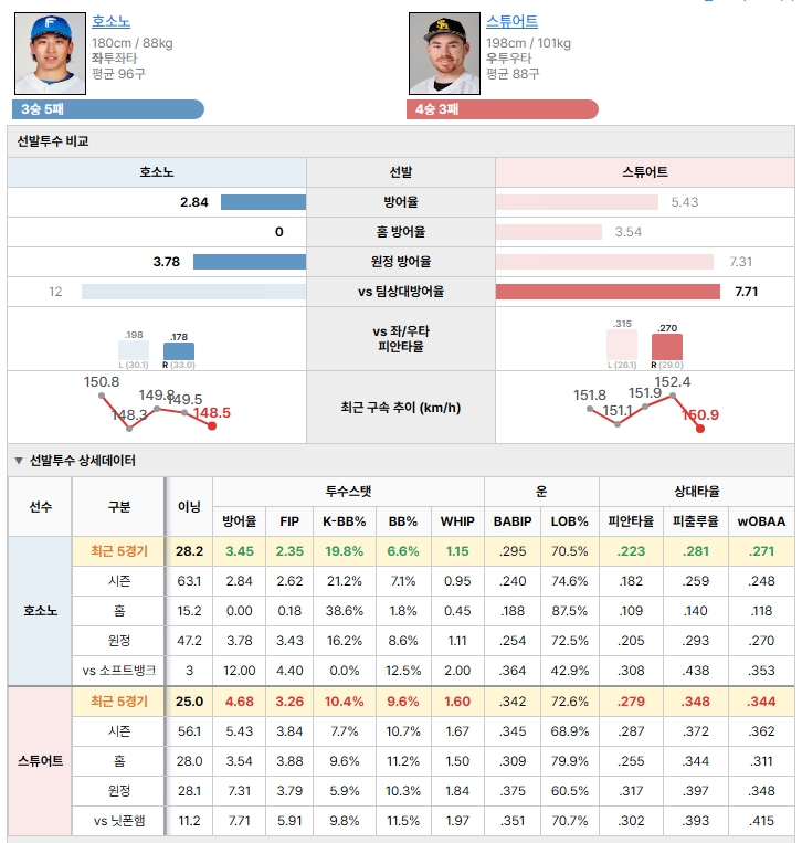 닛폰햄vs소프트뱅크 선발투수 비교