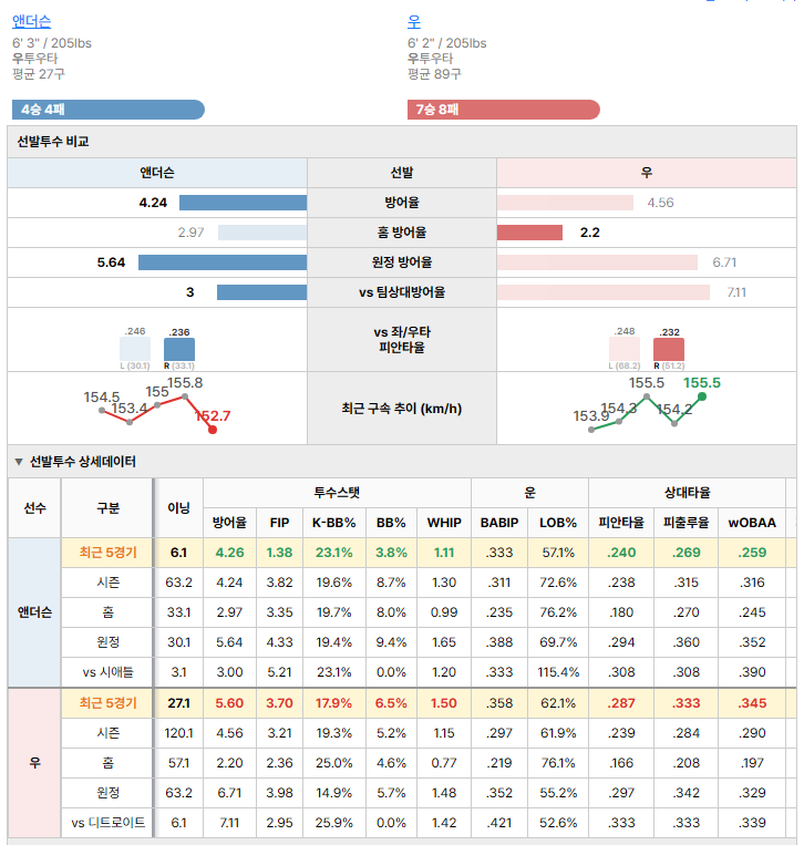 디트로이트vs시애틀 선발투수 비교