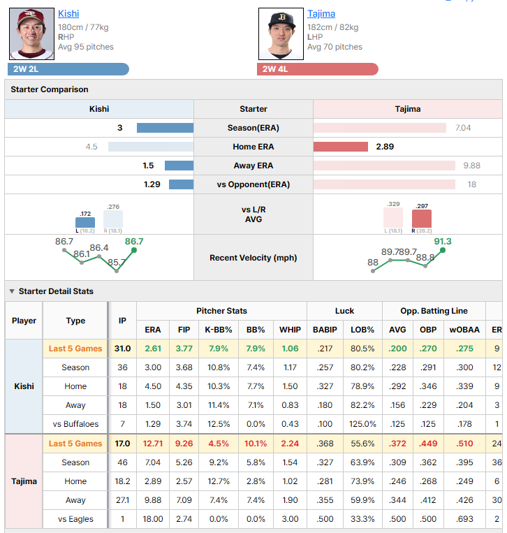 Eagles vs Buffaloes starting pitcher comparison