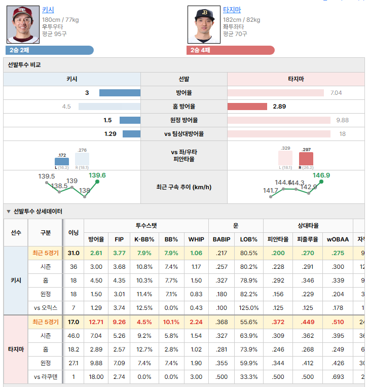 라쿠텐vs오릭스 선발투수 비교