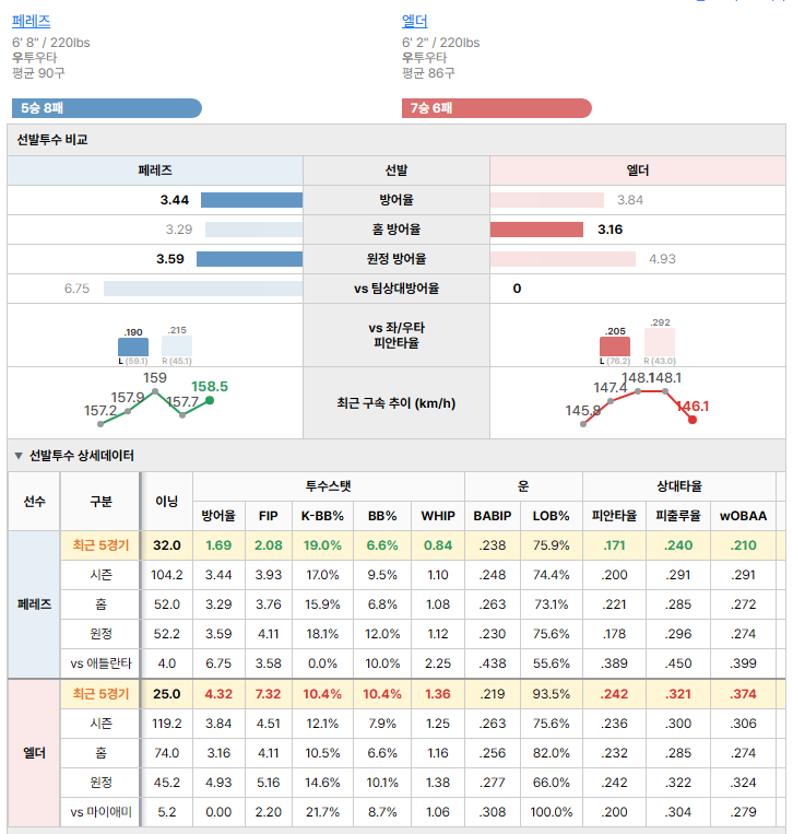 마이애미vs애틀란타 선발투수 비교