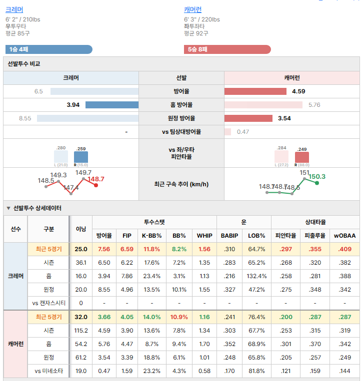 미네소타vs캔자스시티 선발투수 비교