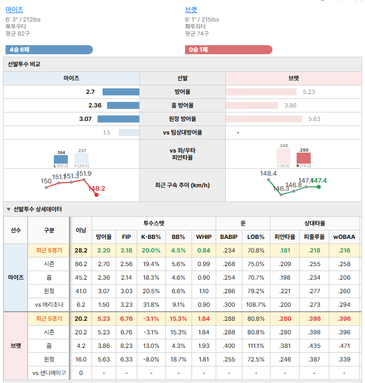 샌디에이고vs애리조나 선발투수 비교