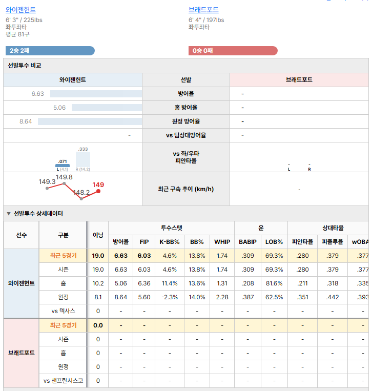 샌프란시스코vs텍사스 선발투수 비교