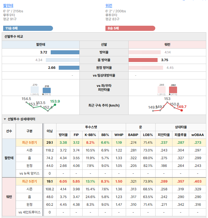 세인트루이스vs뉴욕 양키스 선발투수 비교