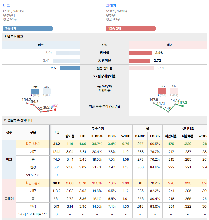 시카고 화이트삭스vs보스턴 선발투수 비교
