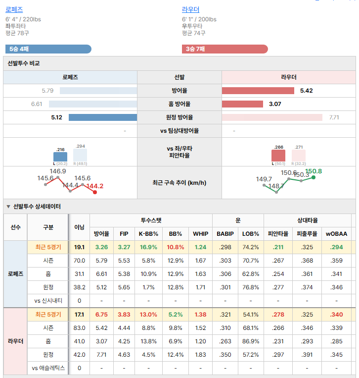 애슬레틱스vs신시내티 선발투수 비교