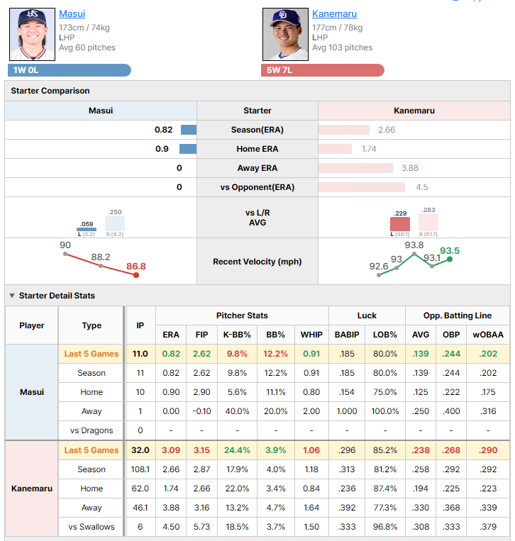 Swallows vs Dragons starting pitcher comparison