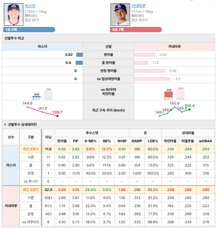 야쿠르트vs주니치 선발투수 비교