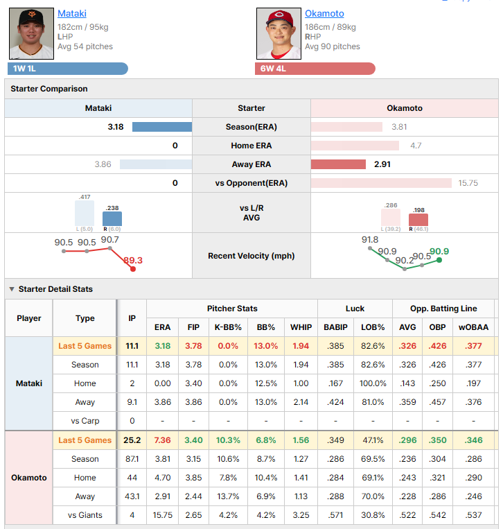Giants vs Carp starting pitcher comparison
