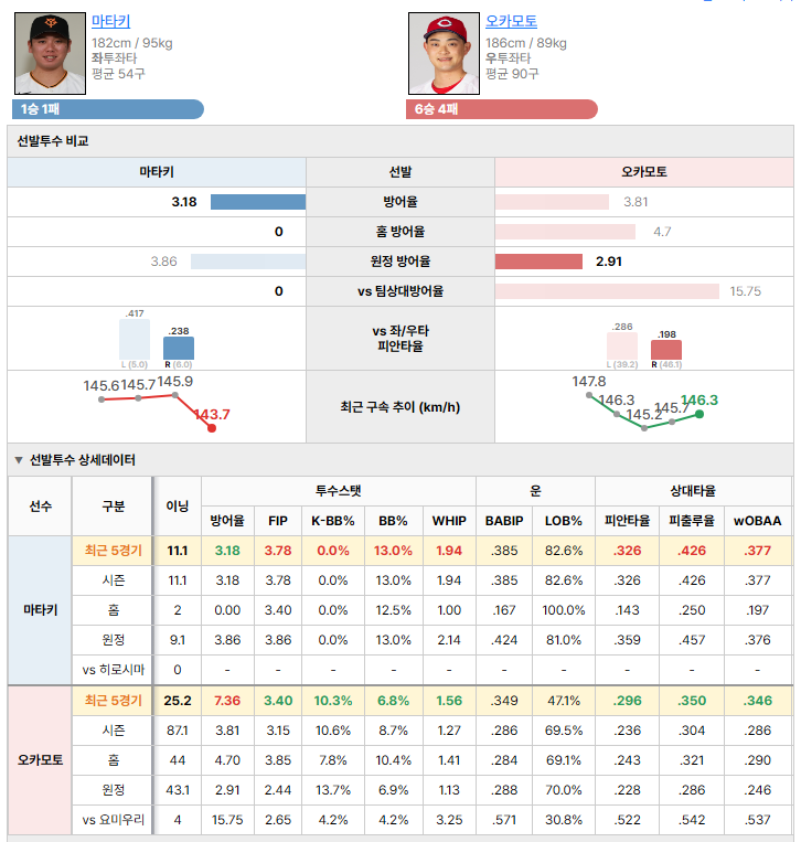 요미우리vs히로시마 선발투수 비교