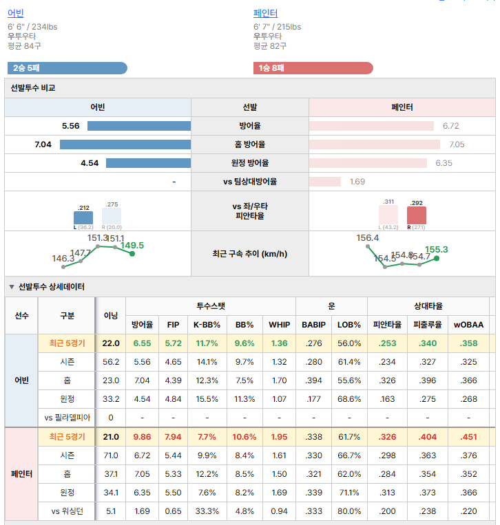 워싱턴vs필라델피아 선발투수 비교