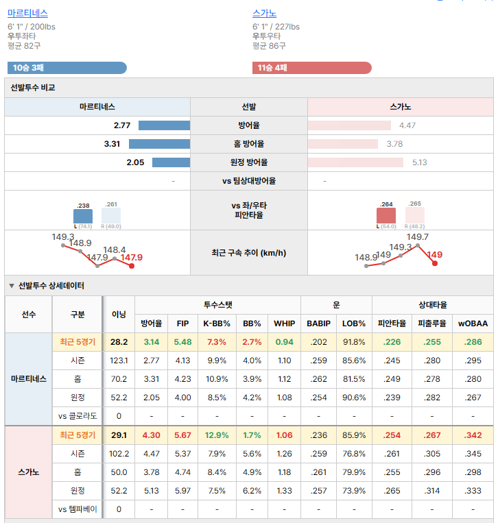 템파베이vs콜로라도 선발투수 비교