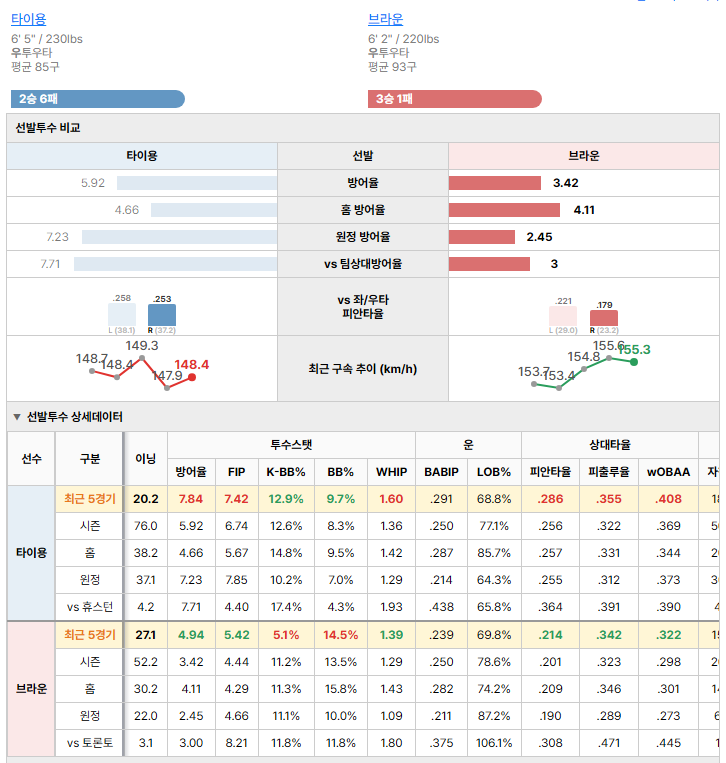 토론토vs휴스턴 선발투수 비교