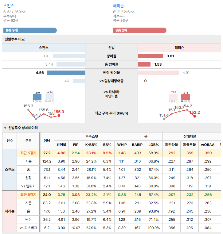 피츠버그vs밀워키 선발투수 비교