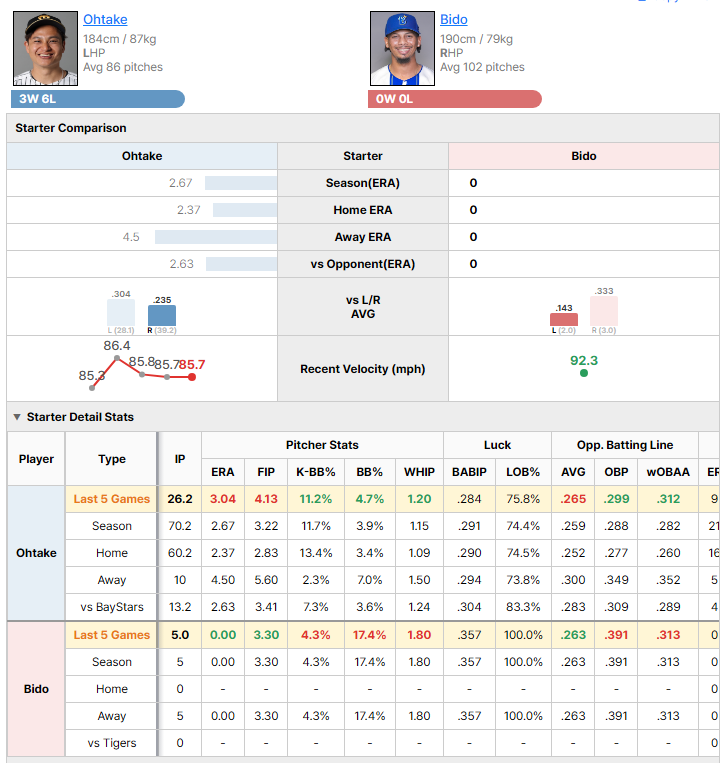 Tigers vs BayStars starting pitcher comparison