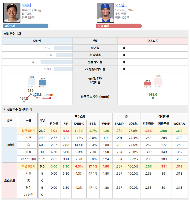 한신vs요코하마 선발투수 비교