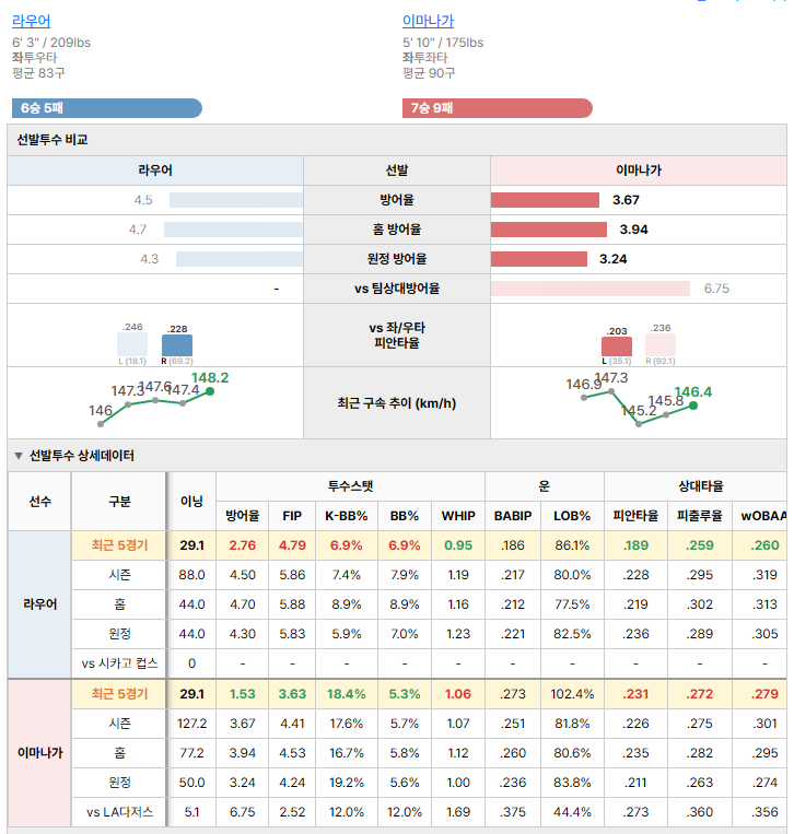 LA다저스vs시카고 컵스 선발투수 비교