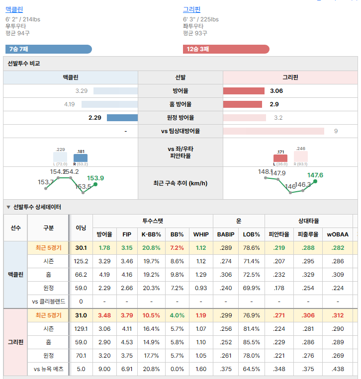 뉴욕 메츠vs클리블랜드 선발투수 비교