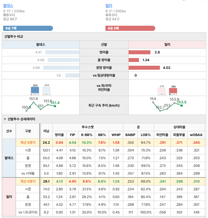 디트로이트vs시애틀 선발투수 비교