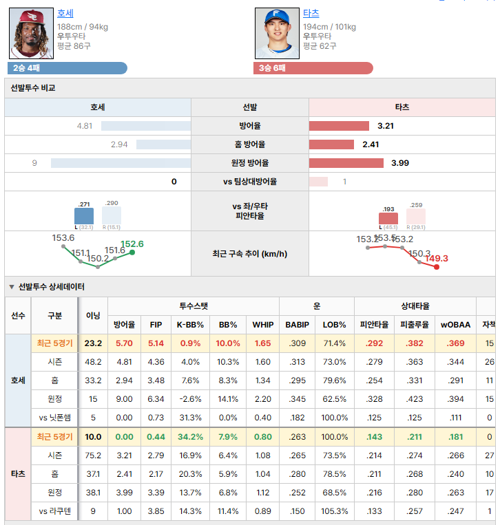 라쿠텐vs닛폰햄 선발투수 비교