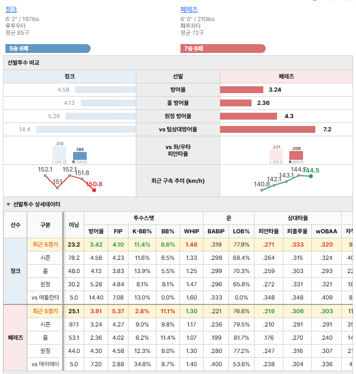 마이애미vs애틀란타 선발투수 비교