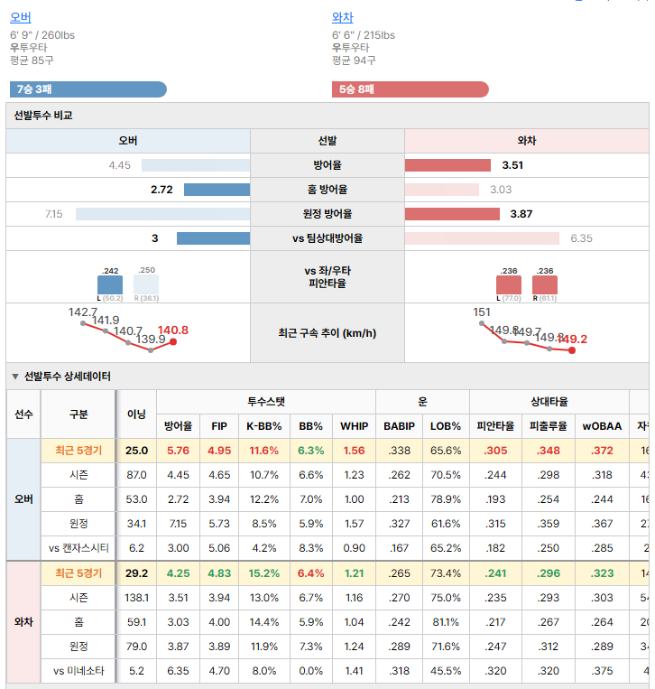 미네소타vs캔자스시티 선발투수 비교